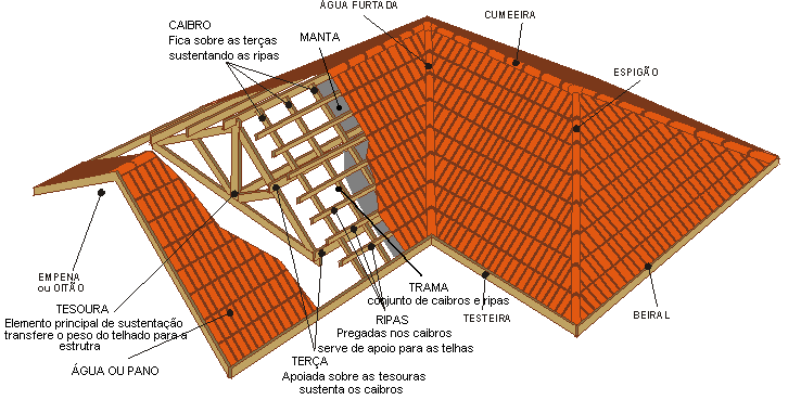 Esquema gráfico tridimendional das peças utilizadas na montagem da estrutura de um telhado de telhas cerâmicas